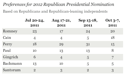 Cain trails liberal Romney by two points
