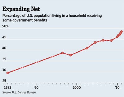 Percentage of households receiving some government benefits