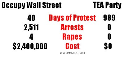 Occupy Wall Street vs Tea Party