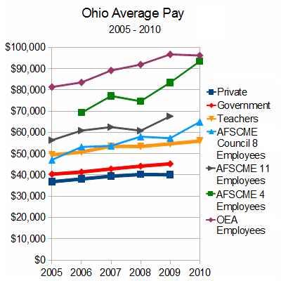Ohio Average Pay: Public vs. Private