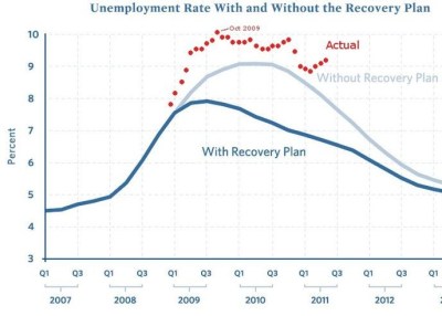 Unemployment rate chart 2011