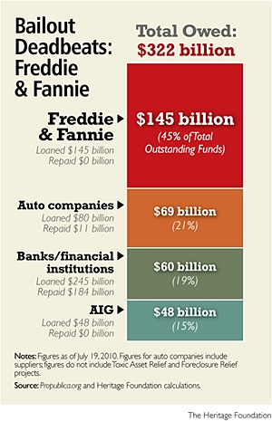Fannie and Freddie Bailout Chart