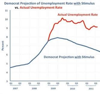 Projected vs Actual Unemployment With Stimulus 2011