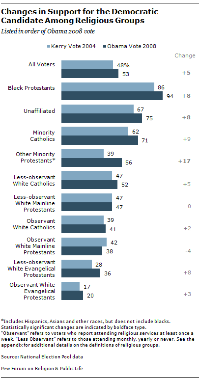 Which Religions Voted for Obama in 2008?
