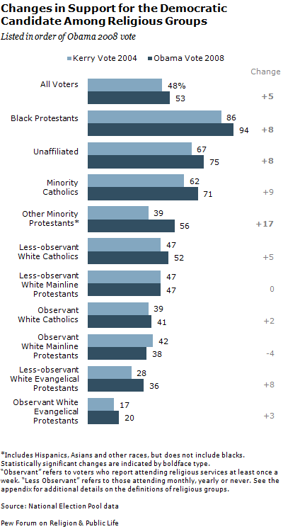 Which religions supported Obama most in 2008?
