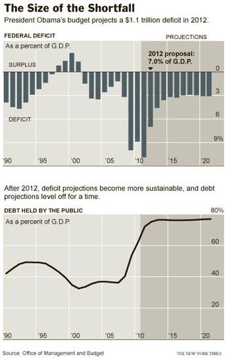 Barack Obama, Budget Deficit and Debt to GDP