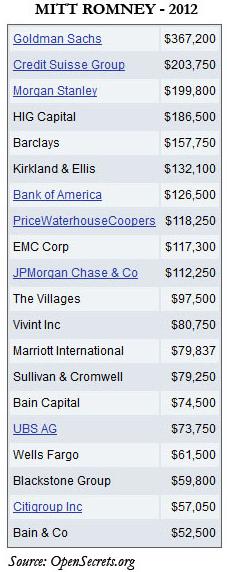 Wall Street Banks contributions to Mitt Romney