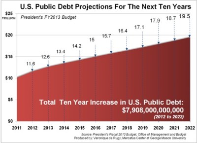 Obama 2013 Budget Debt Projection