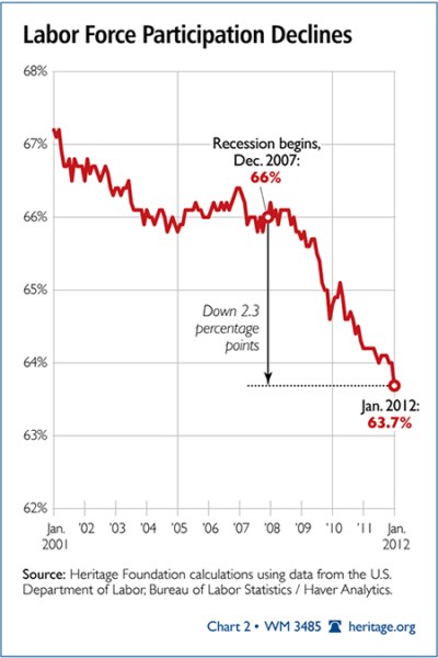 US Labor Force Participation down 4.9 million people