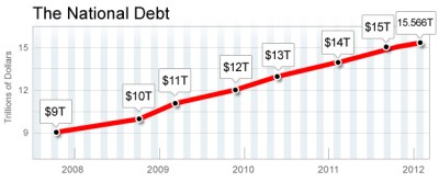 Obama added 5 trillion dollars to the debt since he took office