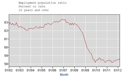 Employment to population ratio down 4.5% since Democrats took the House and Senate in January 2007