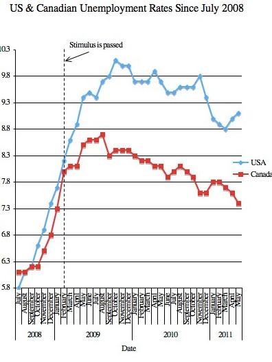 Canada and US unemployment rates