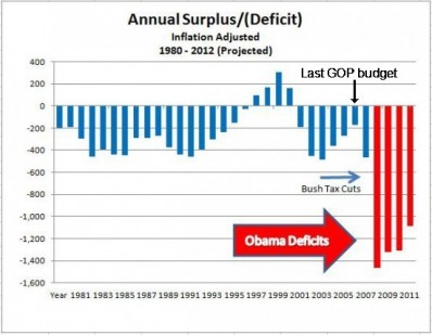 Barack Obama Budget Deficits