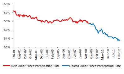 Labor Force Participation 2012 (click for larger image)