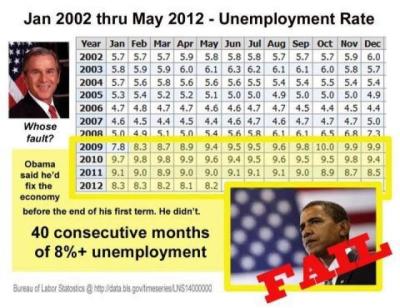 The Democrats took over the House and Senate in 2007