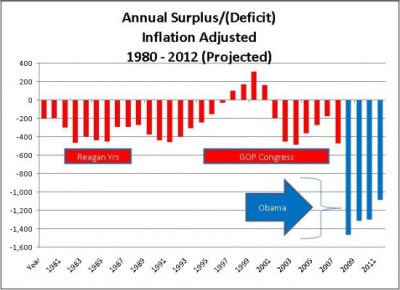 Barack Obama: Budget Deficits