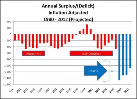 Barack Obama: Budget Deficits