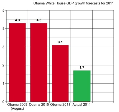 Obama's broken promises of GDP growth in 2011