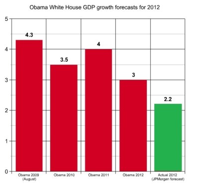 Obama's broken promises of GDP growth in 2012