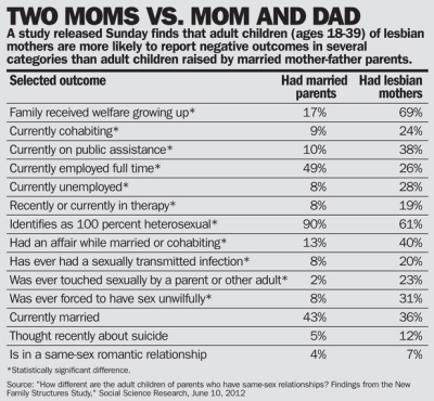 Straight vs. lesbian parenting (click for larger image)