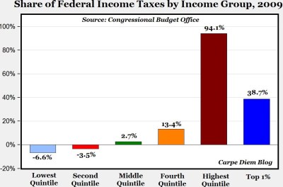 The top 20% paid 94.1% of all income taxes in 2009
