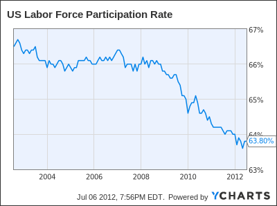 Labor Force Participation Rate