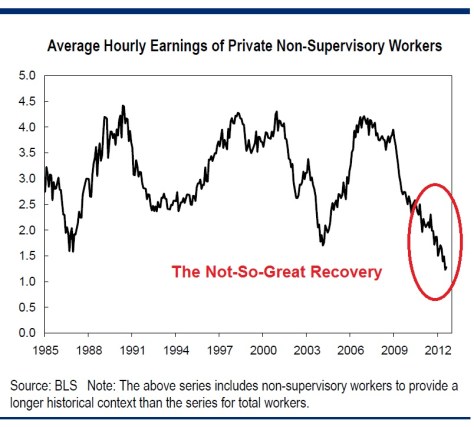 Average hourly earnings for American workers down under Obama