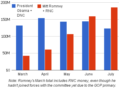 Romney vs. Obama: campaign fundraising Romney vs. Obama: campaign fundraising