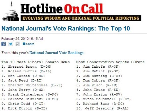 Sherrod Brown: the most liberal senator in the U.S. Senate