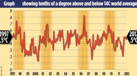 Newest climate data: no change in temperatures since 1997 Newest climate data: no change in temperatures since 1997