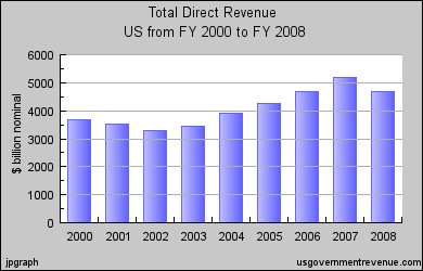 Did the Bush tax cuts make revenues decrease? No!