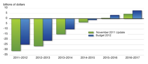 Canada Federal Budget Deficit / Surplus 2012