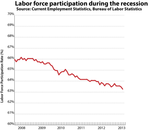 Labor Force Participation 2013 March