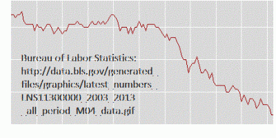 BLS Labor Force Participation April 2013