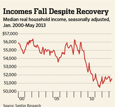 Median Household Income Under Obama