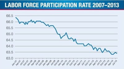 Labor Force Participation Rate from 2007 (Pelosi/Reid) to 2013