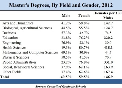 Women now earning majority of graduate degrees