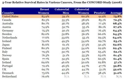 Health care outcomes