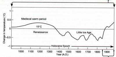 Global temperature (Source: USC.edu)
