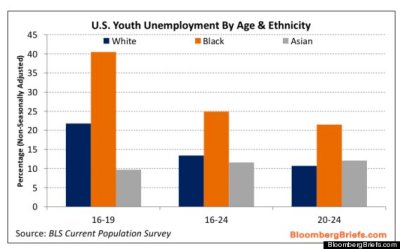Youth unemployment by ethnicity (5/13)