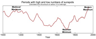 Graph of solar events (Source: GSU.edu)