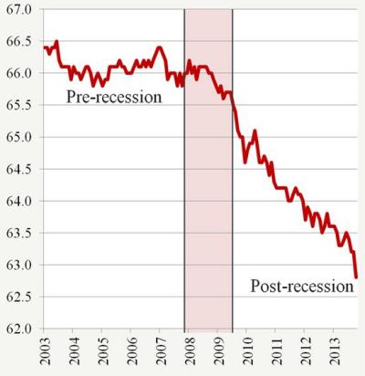 Labor Force Participation down to 62.8%
