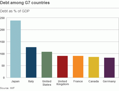 G7 Debt to GDP as of 2013