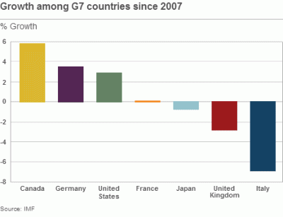 G7 GDP growth for 2013