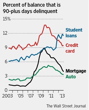 Student Loan Bubble