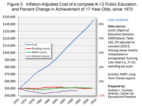 Education spending has tripled since 1970