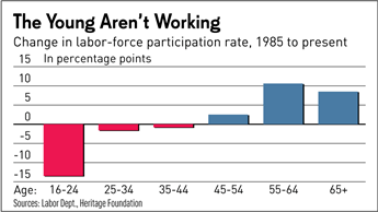 Youth labor force participation