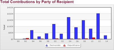 Costco donations by year