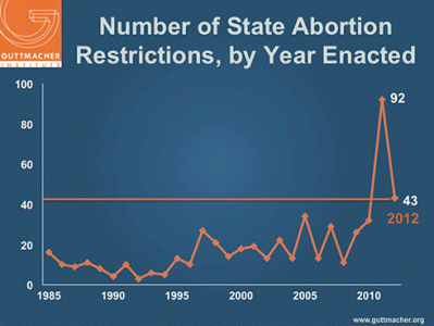 State-level pro-life laws