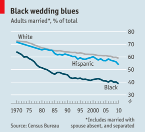 Black marriage rates from 1970
